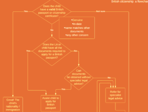 Flowchart: How local authorities can help children improve their immigration status or acquire British citizenship